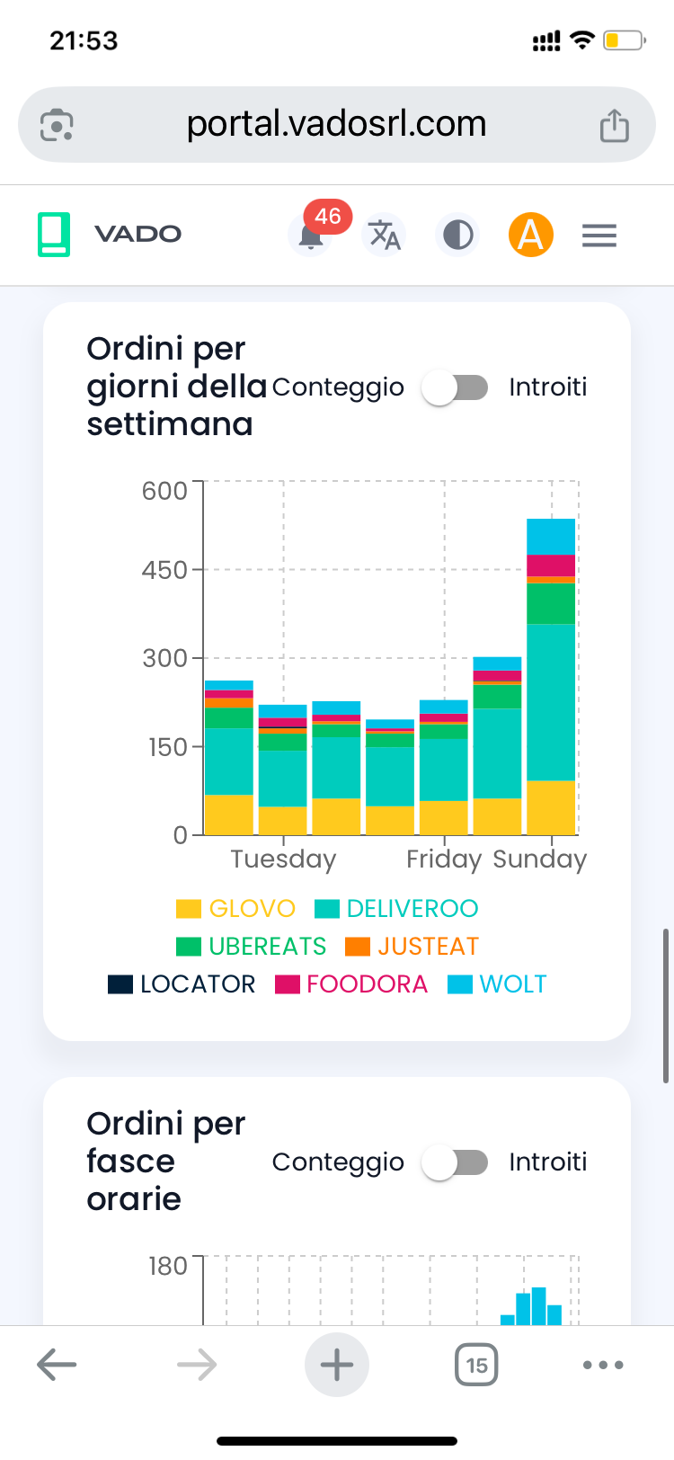 VADO Portal — ordini per giorno della settimana