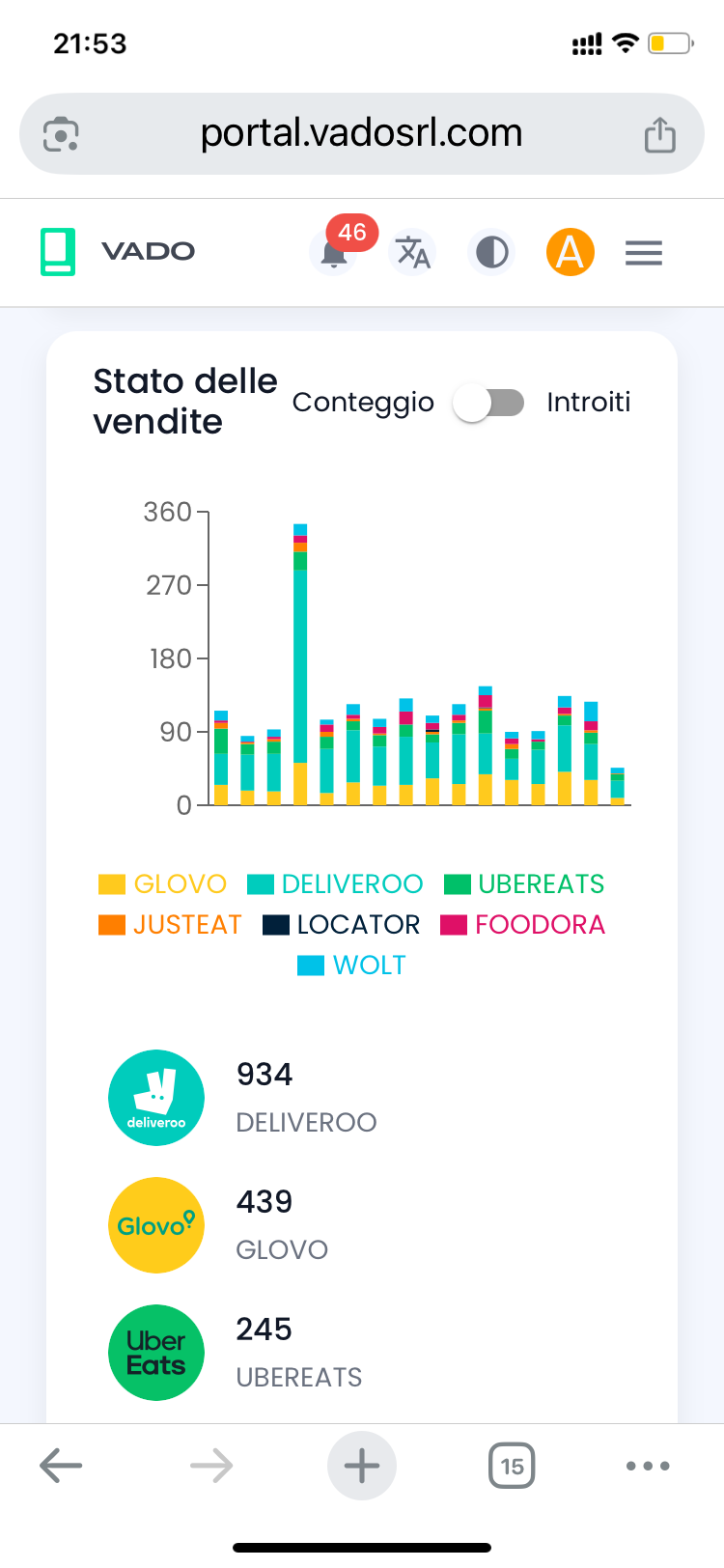 VADO Portal — stato delle vendite per piattaforma
